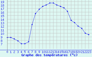 Courbe de tempratures pour Grazzanise