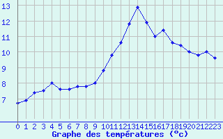 Courbe de tempratures pour Aurillac (15)