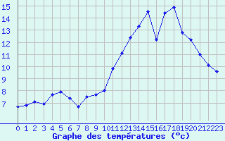 Courbe de tempratures pour Metz (57)
