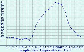 Courbe de tempratures pour Grasque (13)