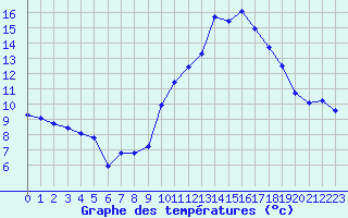 Courbe de tempratures pour Recoubeau (26)