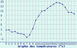 Courbe de tempratures pour Montaut (09)