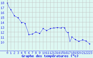 Courbe de tempratures pour Geilenkirchen