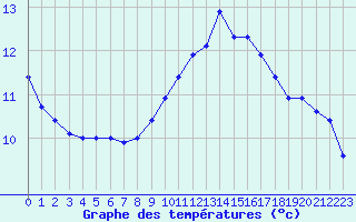 Courbe de tempratures pour Nuaill-sur-Boutonne (17)