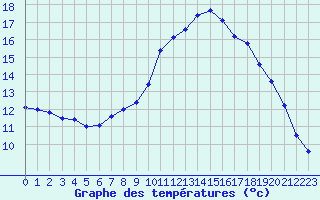 Courbe de tempratures pour Calais / Marck (62)