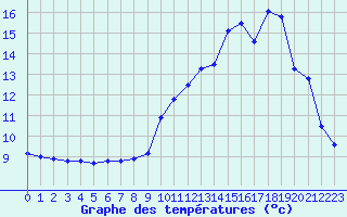 Courbe de tempratures pour Mont-Rigi (Be)