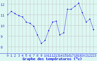 Courbe de tempratures pour Le Havre - Octeville (76)