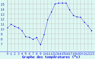 Courbe de tempratures pour Saint-Paul-lez-Durance (13)