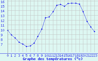 Courbe de tempratures pour Aumont Aubrac (48)