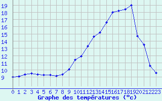 Courbe de tempratures pour Cordes (81)