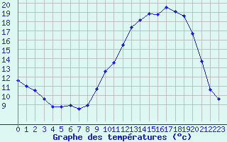 Courbe de tempratures pour Illiers-Combray (28)