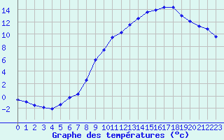 Courbe de tempratures pour Auzances (23)