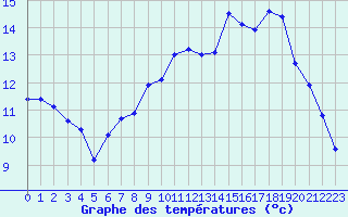 Courbe de tempratures pour Lannion (22)