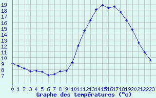 Courbe de tempratures pour Coray (29)