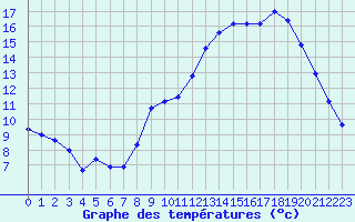 Courbe de tempratures pour Metz-Nancy-Lorraine (57)