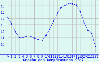 Courbe de tempratures pour Le Mesnil-Esnard (76)