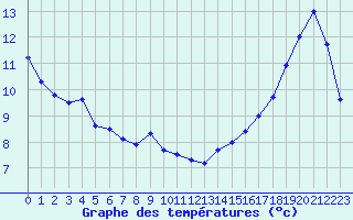 Courbe de tempratures pour Nakusp