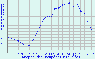 Courbe de tempratures pour Lignerolles (03)