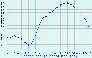 Courbe de tempratures pour Remich (Lu)