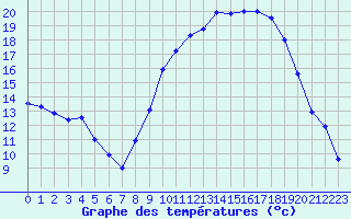 Courbe de tempratures pour Saint-Jean-de-Minervois (34)
