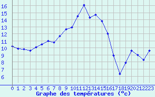 Courbe de tempratures pour Les Attelas