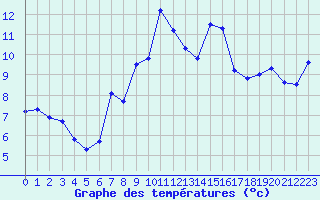 Courbe de tempratures pour Lannion (22)