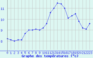 Courbe de tempratures pour Nancy - Ochey (54)