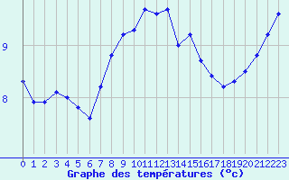 Courbe de tempratures pour Hvide Sande