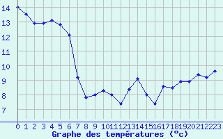 Courbe de tempratures pour Iraty Orgambide (64)