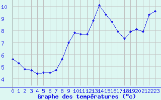 Courbe de tempratures pour Gibilmanna