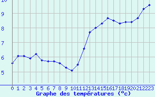 Courbe de tempratures pour Cernay-la-Ville (78)