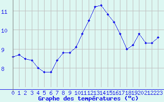 Courbe de tempratures pour Turretot (76)