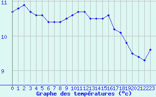 Courbe de tempratures pour Millau - Soulobres (12)