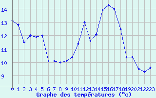 Courbe de tempratures pour Dinard (35)