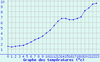 Courbe de tempratures pour Harburg