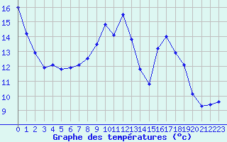 Courbe de tempratures pour Leuchtturm Kiel