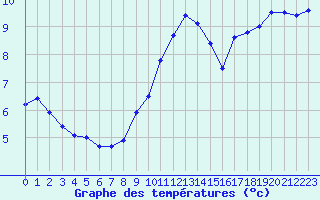 Courbe de tempratures pour Voorschoten