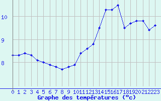 Courbe de tempratures pour Mont-Saint-Vincent (71)