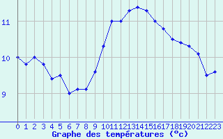 Courbe de tempratures pour Landivisiau (29)