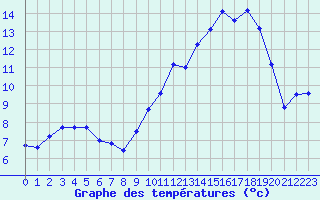 Courbe de tempratures pour Chargey-les-Gray (70)