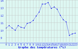 Courbe de tempratures pour Landivisiau (29)