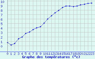 Courbe de tempratures pour Toussus-le-Noble (78)