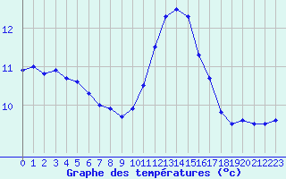 Courbe de tempratures pour Angers-Marc (49)