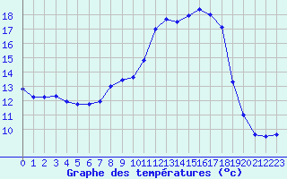 Courbe de tempratures pour Grenoble/agglo Le Versoud (38)