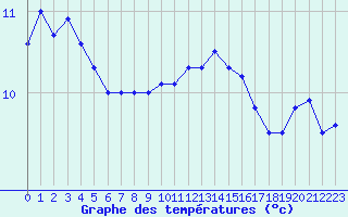 Courbe de tempratures pour Dunkerque (59)
