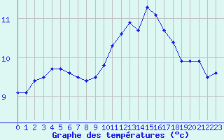 Courbe de tempratures pour Rodez (12)