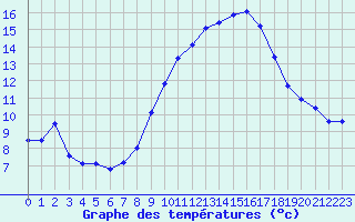 Courbe de tempratures pour Haegen (67)