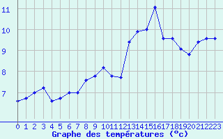 Courbe de tempratures pour Cap Sagro (2B)