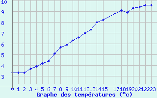 Courbe de tempratures pour Sandillon (45)