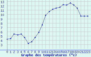 Courbe de tempratures pour Angoulme - Brie Champniers (16)